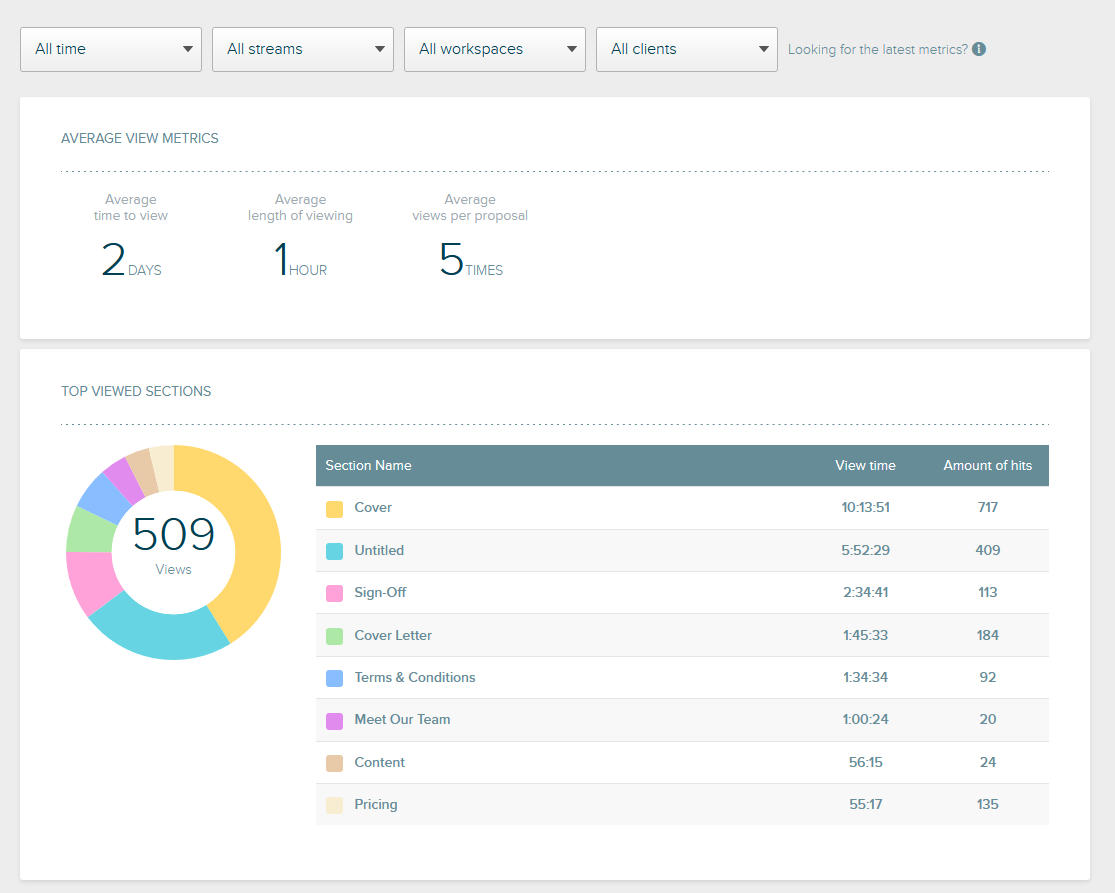 A screenshot of view metrics, showing a detailed section chart and time to view metrics.